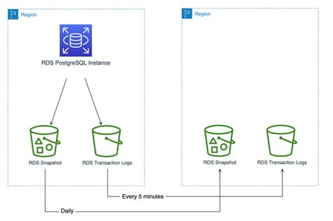 aws_db_instance_automated_backups_replication|auto backup aws region.